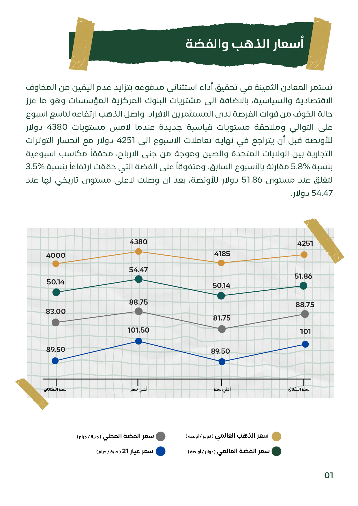 أداء الذهب والفضة عالميًا، الذهب يلامس 4380 دولارًا والفضة ترتفع إلى 54.47 دولارًا للأونصة.