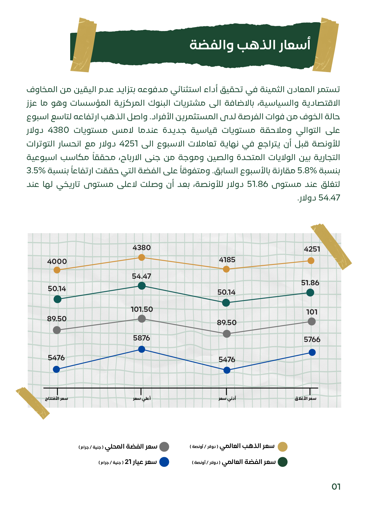 رسم بياني يوضح تغير أسعار الذهب والفضة عالميًا ومحليًا خلال الأسبوع، مع تحليل يذكر ارتفاع الذهب إلى 4380 دولارًا ثم تراجعه، وارتفاع الفضة بنسبة 3.5%.