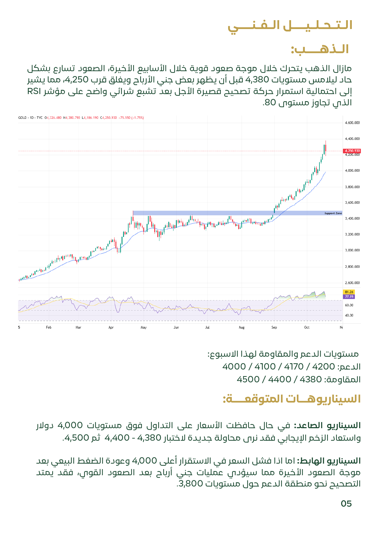 تحليل فني لحركة الذهب يظهر استمرار الاتجاه الصاعد مع مقاومة عند مستويات 4380–4400 دولار ودعم قوي عند 4000 دولار للأونصة. الرسم البياني يوضح جني أرباح محتمل بعد وصول مؤشر RSI إلى حالة تشبع شرائي.