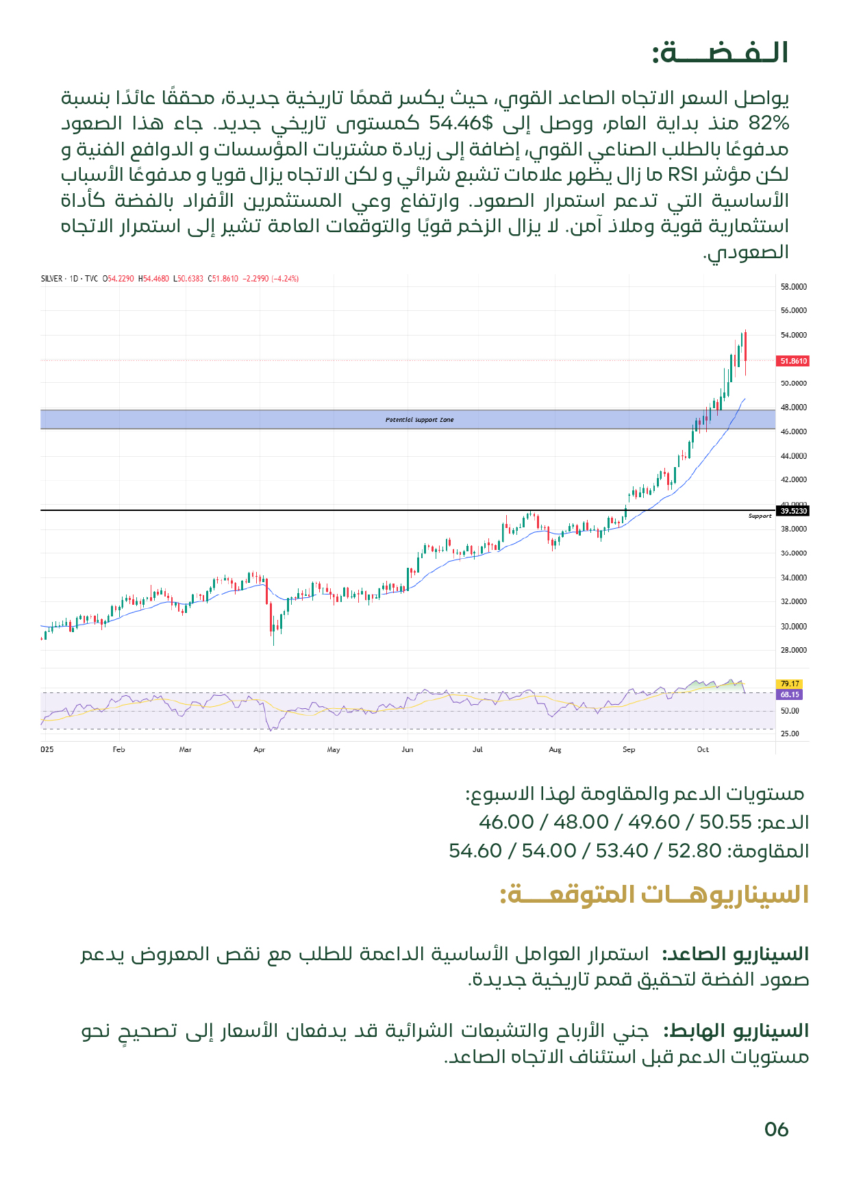 تحليل فني لحركة الفضة يوضح استمرار الاتجاه الصاعد القوي وتسجيل قمم تاريخية جديدة قرب 54.46 دولارًا للأونصة، مدعومًا بالطلب الصناعي والمؤسسي، مع إشارات إلى تشبع شرائي على مؤشر RSI.