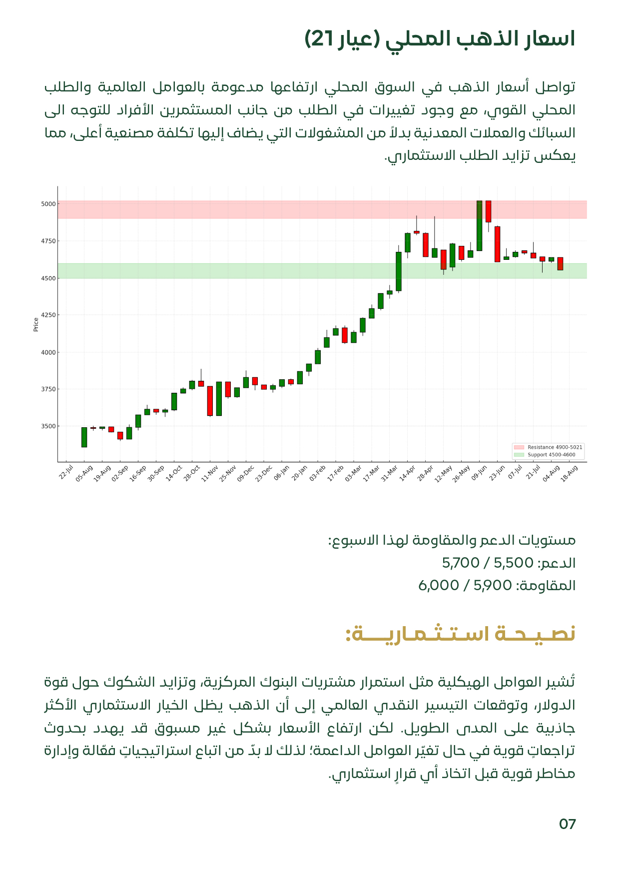 صفحة توضح استمرار ارتفاع أسعار الذهب المحلي عيار 21 مدعومًا بالطلب الاستثماري القوي وتوجه الأفراد نحو شراء السبائك والعملات بدلًا من المشغولات. تتضمن الصفحة نصيحة استثمارية تشير إلى أهمية إدارة المخاطر مع استمرار مشتريات البنوك المركزية وتوقعات التيسير ال