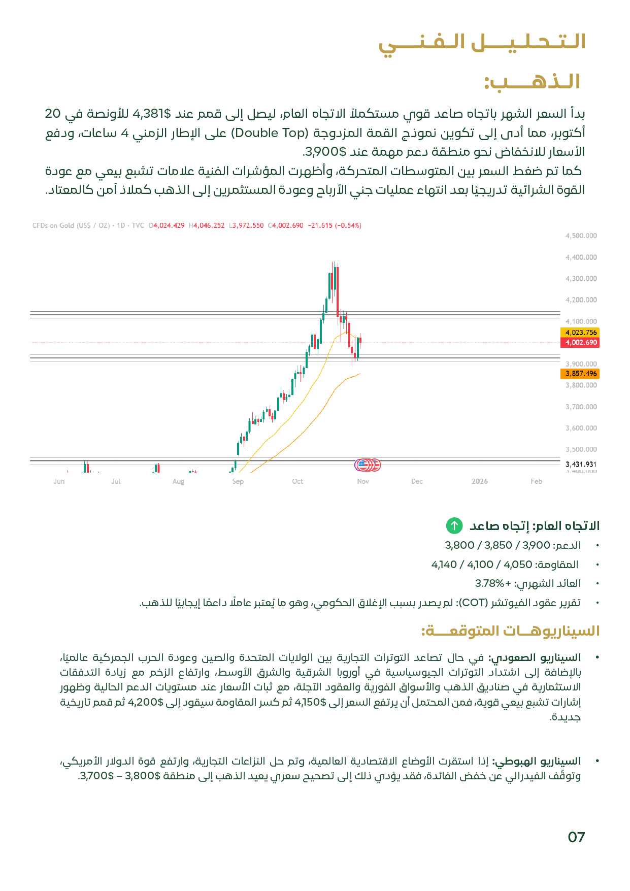 رسم بياني يوضح الاتجاه الصاعد للذهب مع مستويات دعم عند 3,850–3,900 دولار ومقاومات بين 4,100–4,140 دولار، واستمرار الزخم الشرائي رغم التصحيحات.