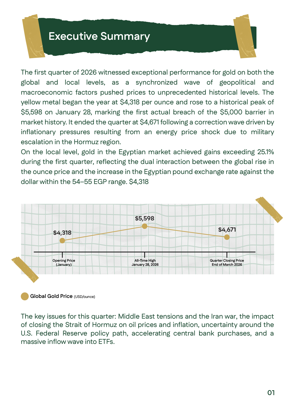 Executive summary showing gold price rising from $4,318 to $5,598 and closing at $4,671 in Q1 2026.