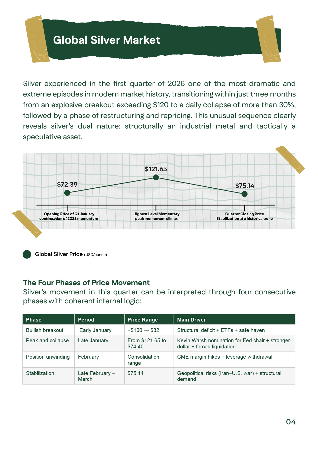 Global silver market slide showing silver prices surge above $120 then correction to $75.