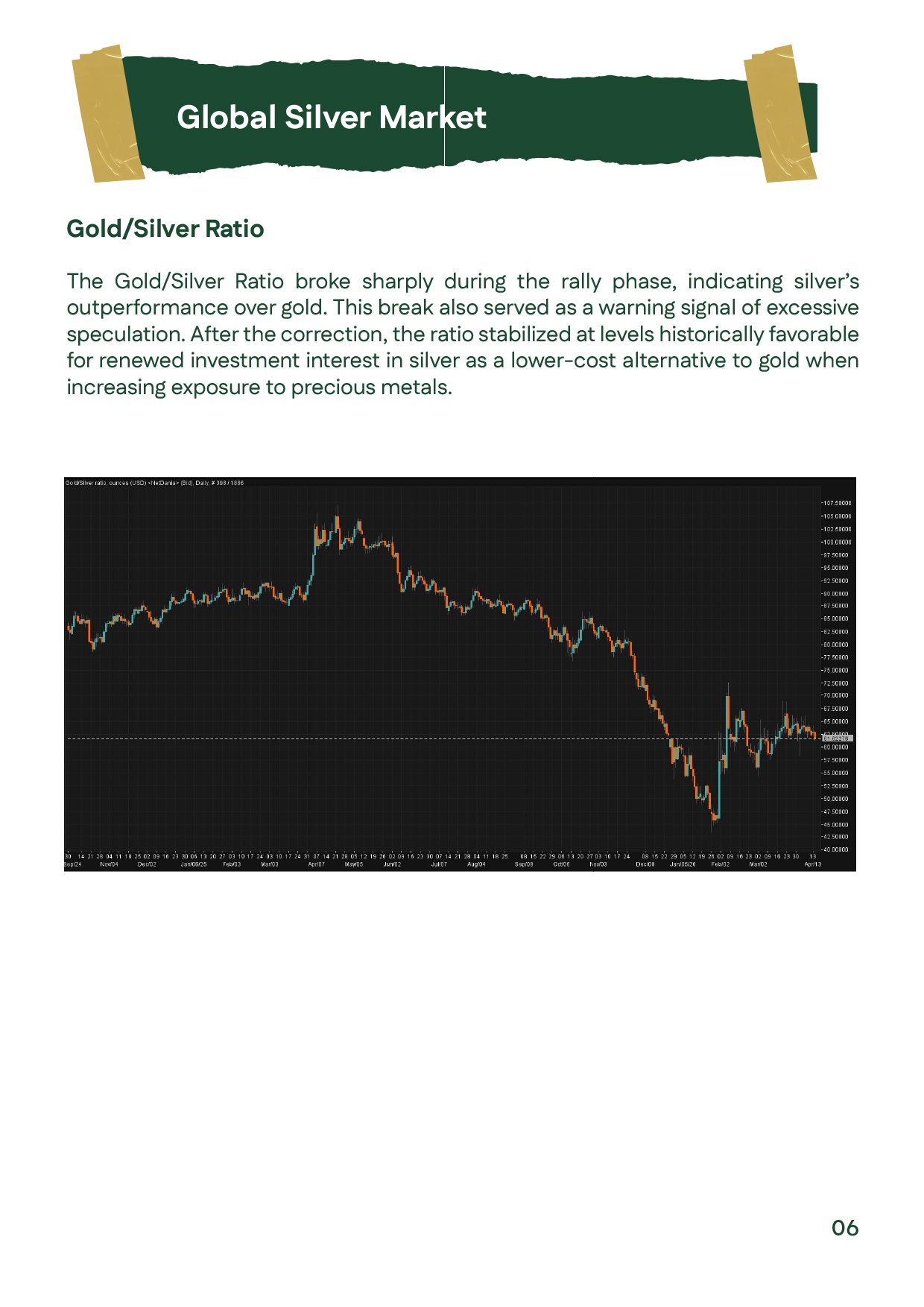 Gold/silver ratio slide showing silver outperformance then stabilization after correction.