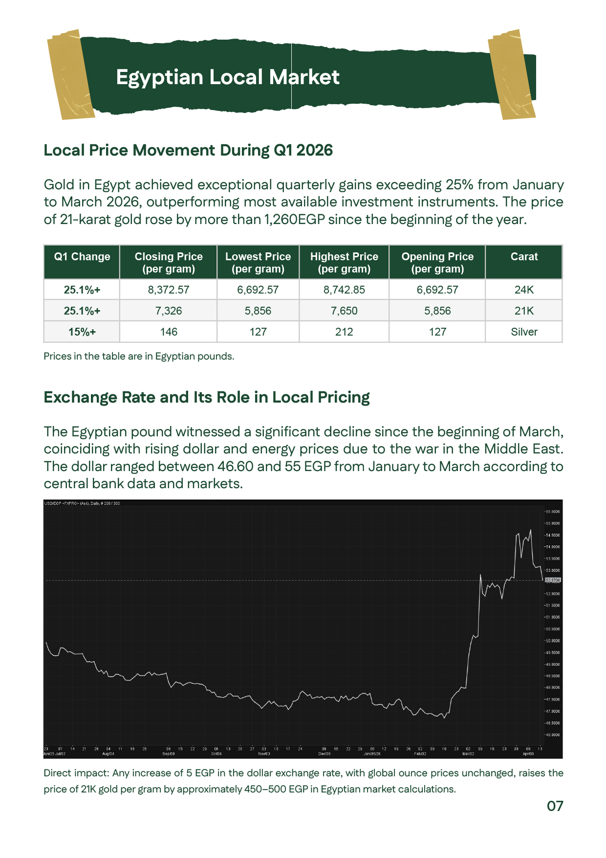 Egyptian gold market showing 21K gold rising to 7,326 EGP with 25% quarterly gain.