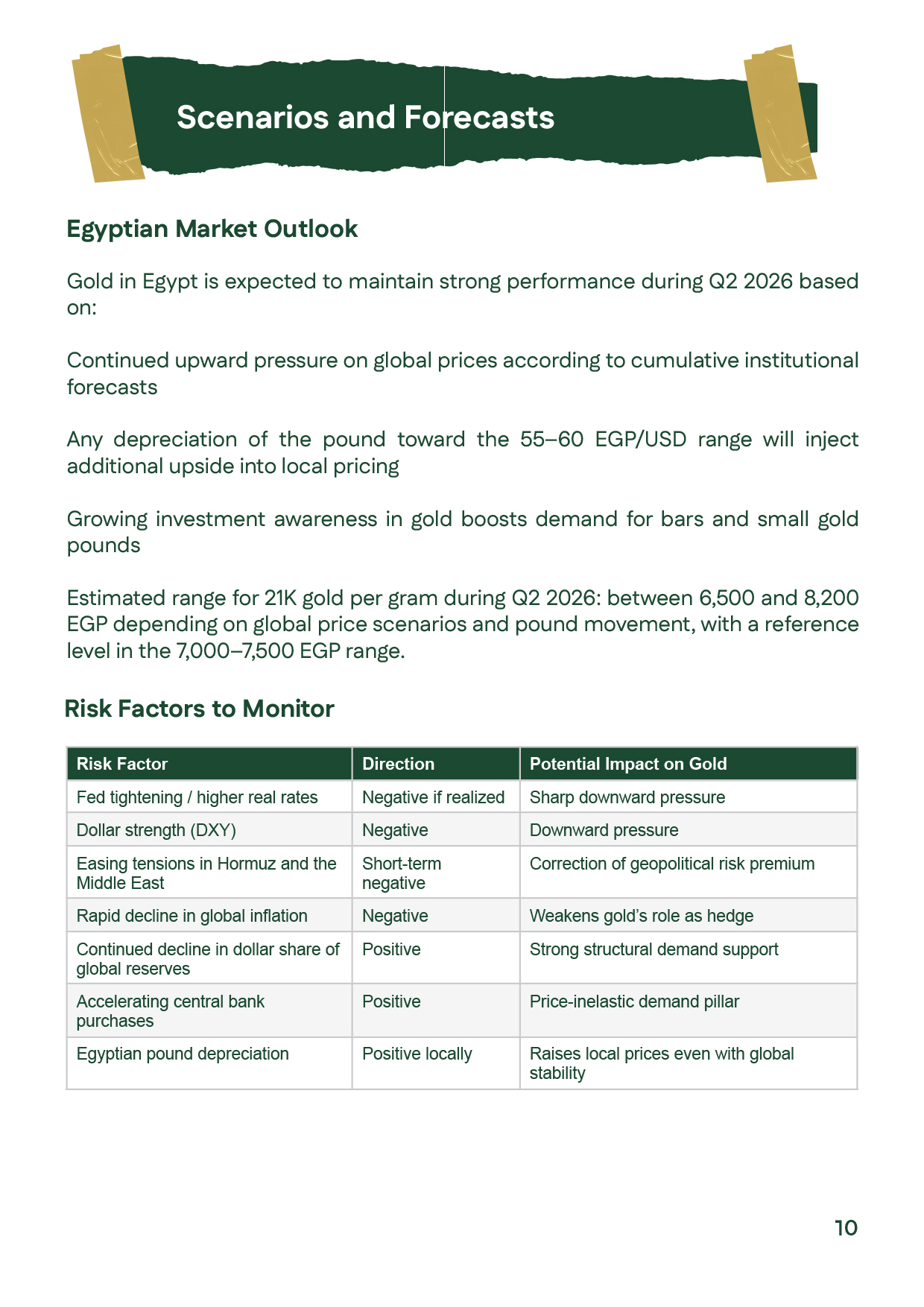 Egyptian market outlook showing 21K gold range between 6,500 and 8,200 EGP in Q2 2026.