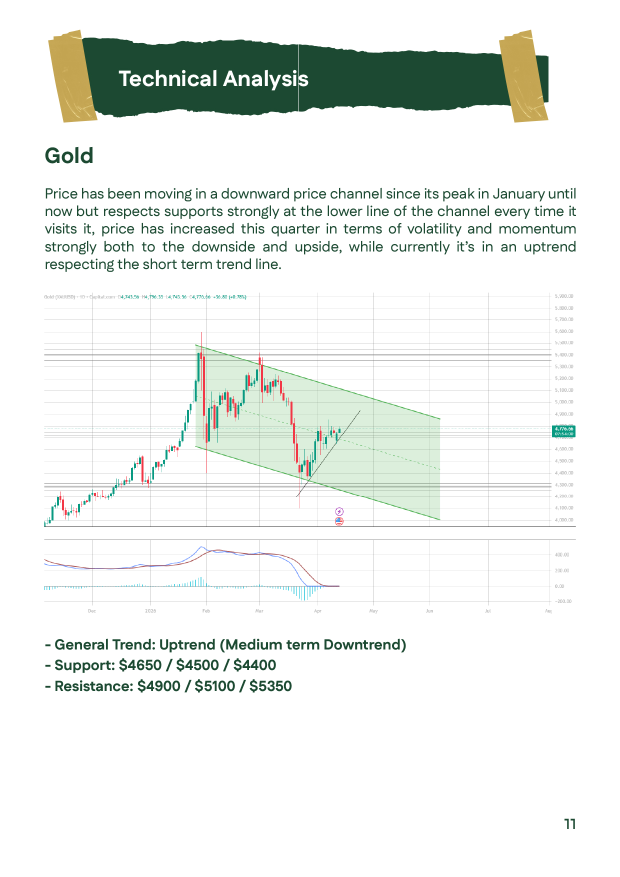 Gold technical analysis showing bullish trend with support at $4,650 and resistance at $5,350.
