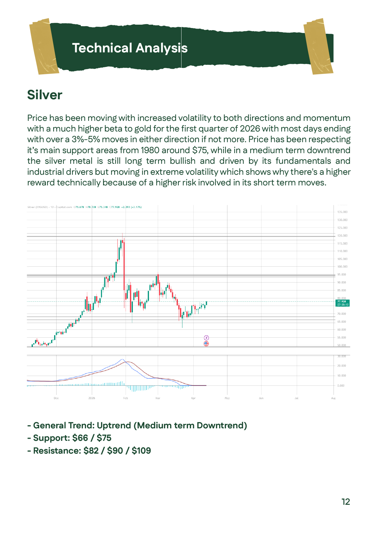Silver technical analysis showing volatility with support at $66 and resistance at $109.