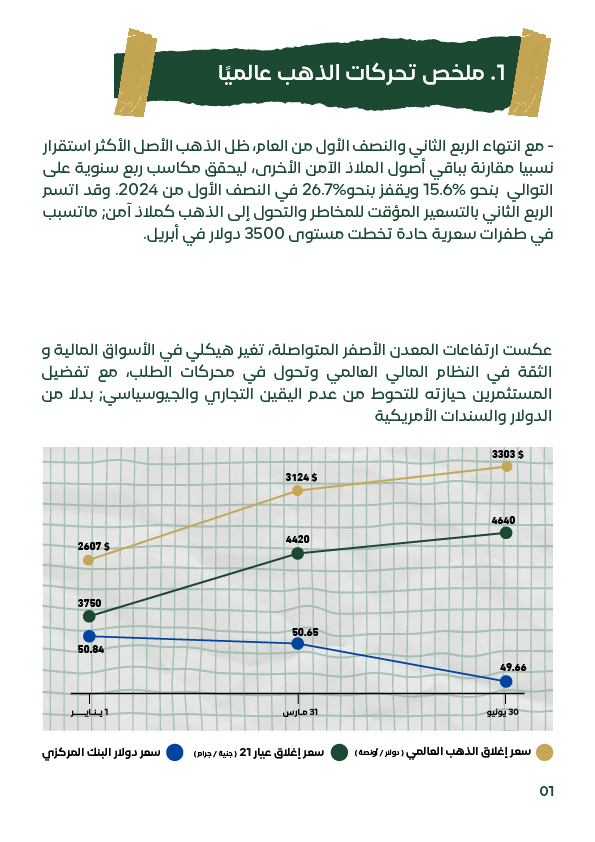 "تحليل أداء الذهب في النصف الأول من عام 2025 يُظهر ارتفاعات قياسية في سعر الذهب العالمي الذي تجاوز 3500 دولار للأونصة في أبريل، مع مقارنة سعر الذهب عيار 21 في السوق المصري وسعر صرف الدولار بالبنك المركزي، ويوضح الرسم البياني اتجاهات الأسعار في يناير، مارس