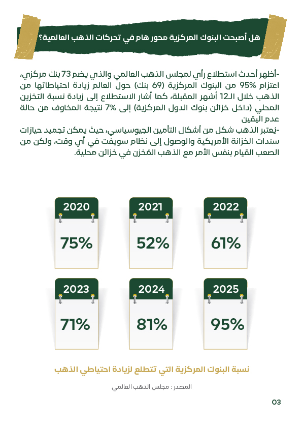"رسم بياني مستند إلى استطلاع مجلس الذهب العالمي لعام 2025 يُظهر أن 95% من البنوك المركزية حول العالم تعتزم زيادة احتياطياتها من الذهب، ويبرز أهمية الذهب كأداة تحوّط ضد تجميد الأصول أو حظر أنظمة الدفع الدولية مثل SWIFT، مما يعزز الاتجاه نحو التخزين المحلي 