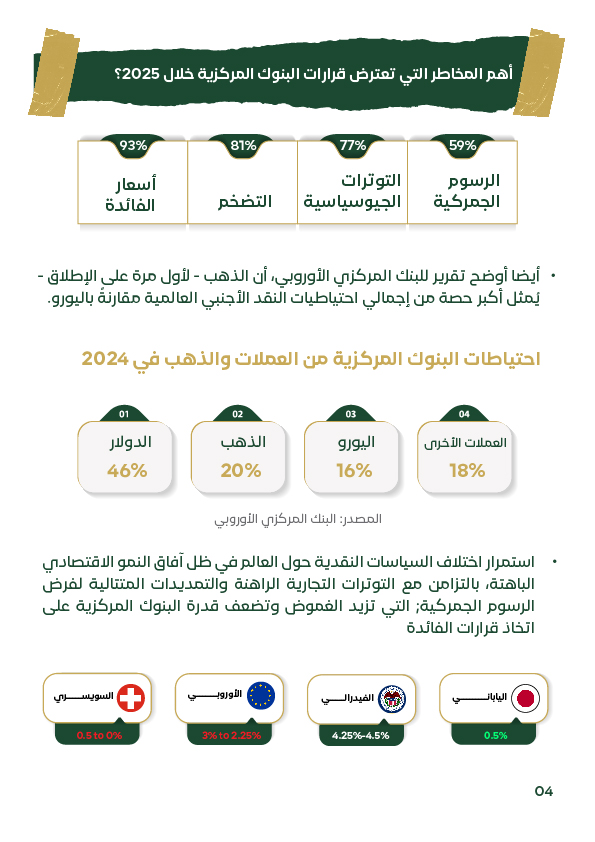 "تحليل المخاطر الكبرى التي تواجه صُنّاع القرار النقدي في البنوك المركزية حول العالم، بما في ذلك التضخم، التوترات الجيوسياسية، الرسوم الجمركية، وأسعار الفائدة، مع عرض بياني يوضح مكونات الاحتياطي العالمي من الذهب والعملات مثل الدولار واليورو، ويظهر كيف أصبح
