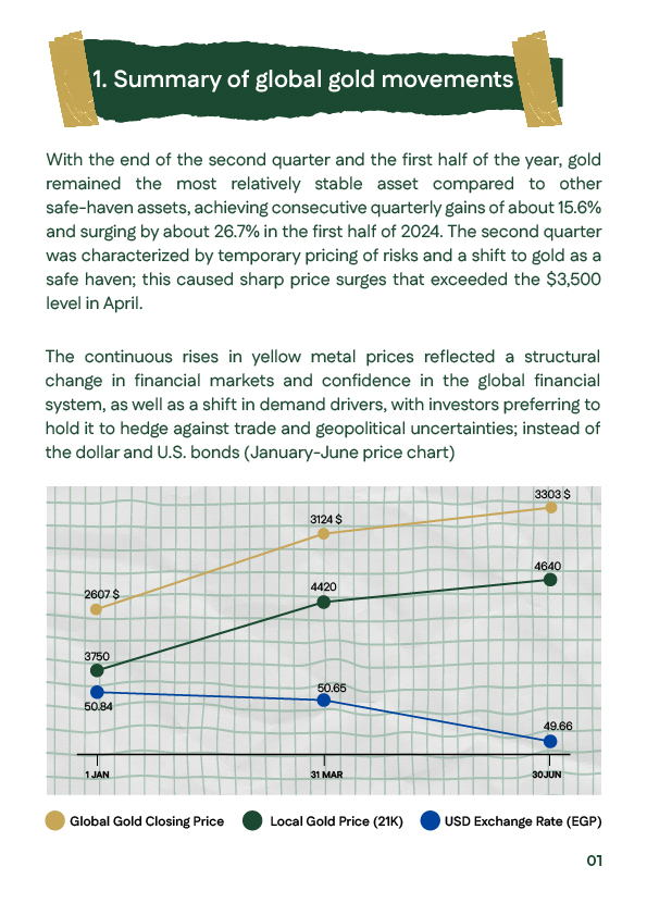 Gold prices topped $3,500/oz in H1 2025; chart shows 21K gold in Egypt and USD rates with Jan–Mar trends. 