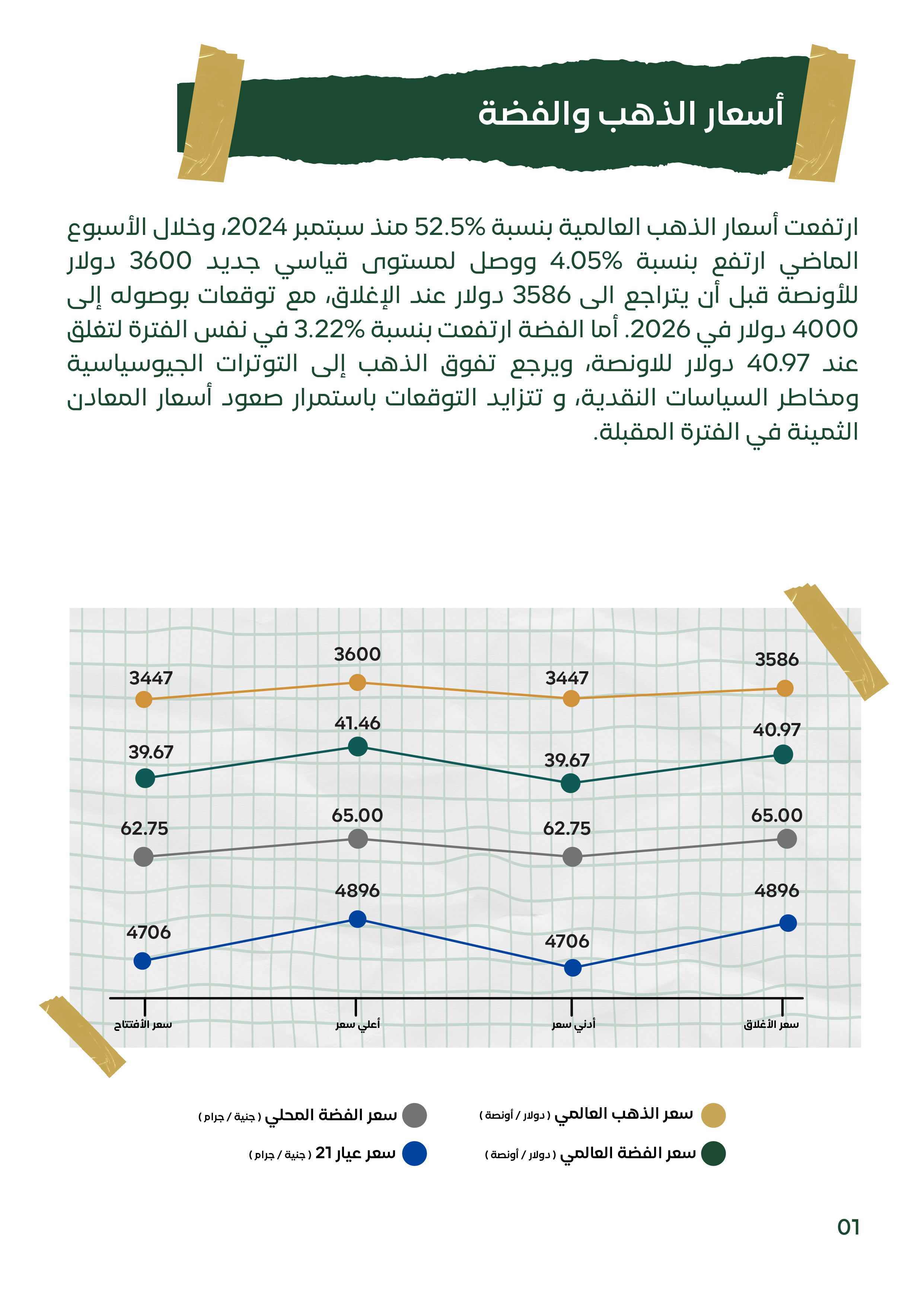 رسم بياني خطي يوضح أسعار الافتتاح، وأعلى سعر، وأدنى سعر، وسعر الإغلاق للذهب والفضة عالميًا ومحليًا للأسبوع الأول من سبتمبر 2025. تُعرض أسعار الذهب العالمي بالدولار للأونصة، والفضة المحلية بالجنيه للجرام، والفضة العالمية بالدولار للأونصة، وعيار الذهب 21 با