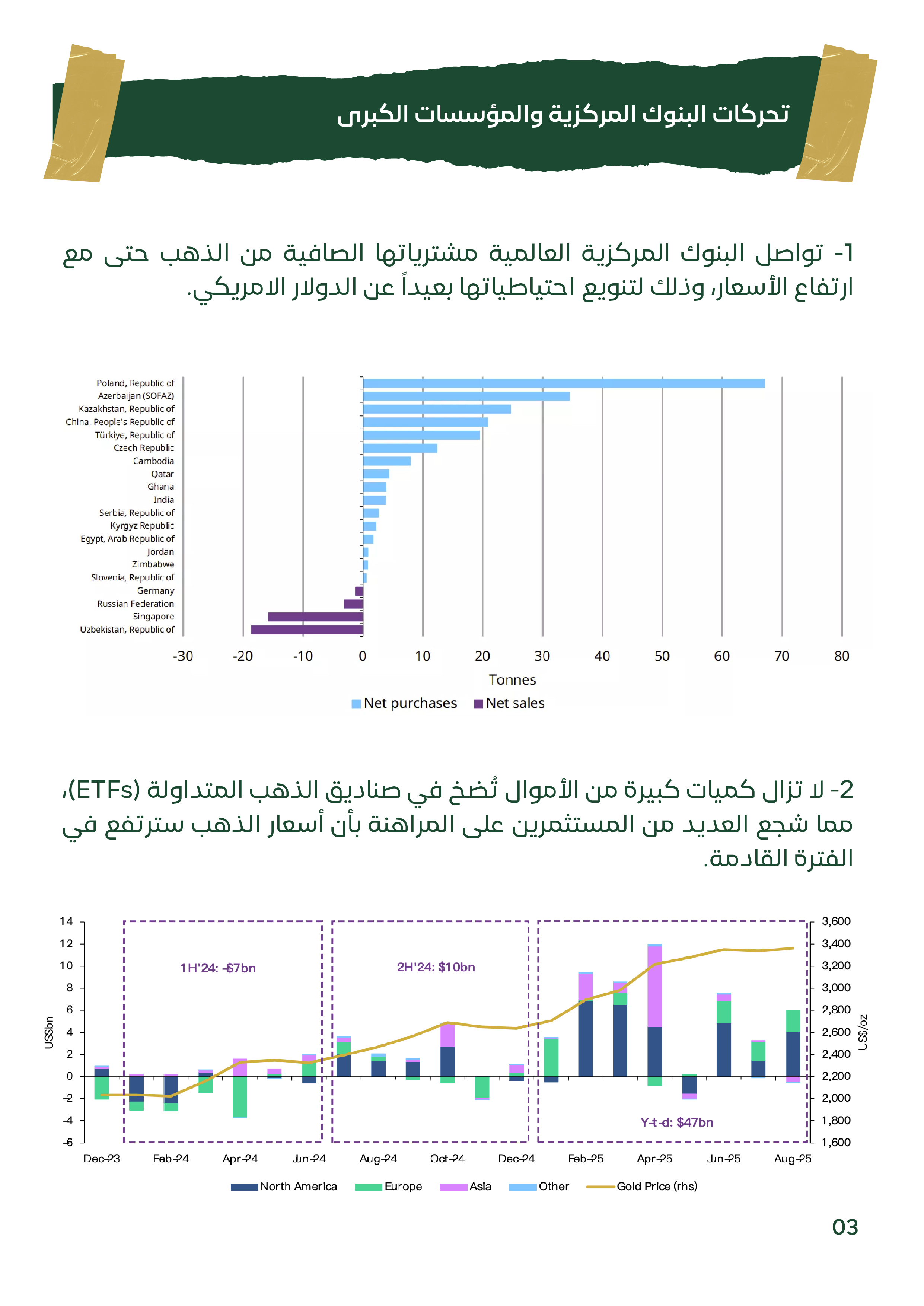صفحة تحتوي على رسمين بيانيين ونص يوضح تحركات البنوك المركزية والمؤسسات الكبرى في سوق المعادن الثمينة. يظهر الرسم البياني الأول صافي مشتريات ومبيعات الذهب من قبل البنوك المركزية، مع إبراز بولندا وأذربيجان وكازاخستان والصين كأكبر المشترين. يوضح الرسم البيان