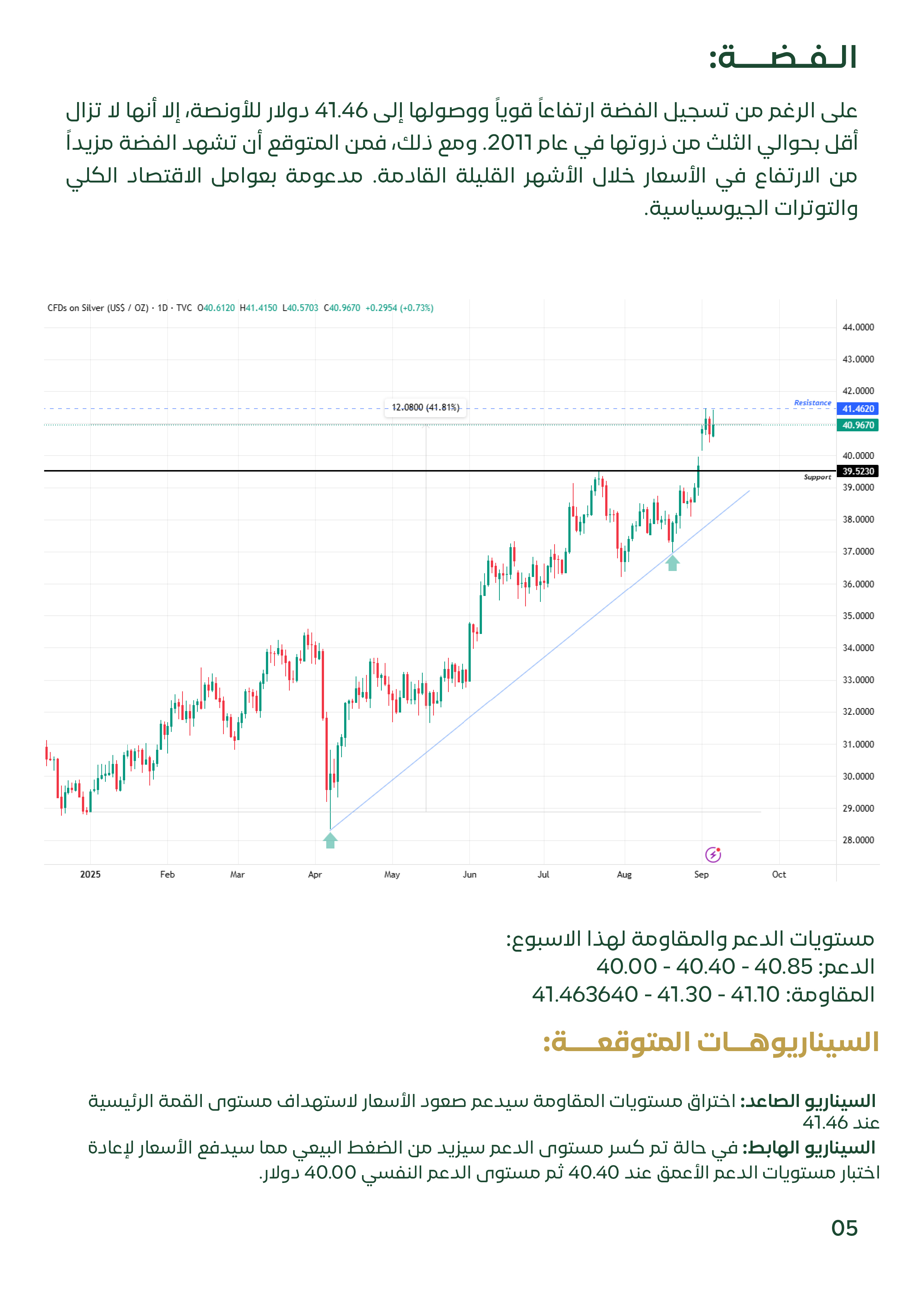 رسم بياني للتحليل الفني للفضة يظهر ارتفاعًا قويًا إلى 41.46 دولار للأونصة. يذكر التحليل أن الفضة لا تزال أقل من ذروتها في عام 2011، ولكنه يتوقع مزيدًا من الارتفاع مدعومًا بالعوامل الاقتصادية والتوترات الجيوسياسية. كما يحدد مستويات الدعم والمقاومة لهذا الأ