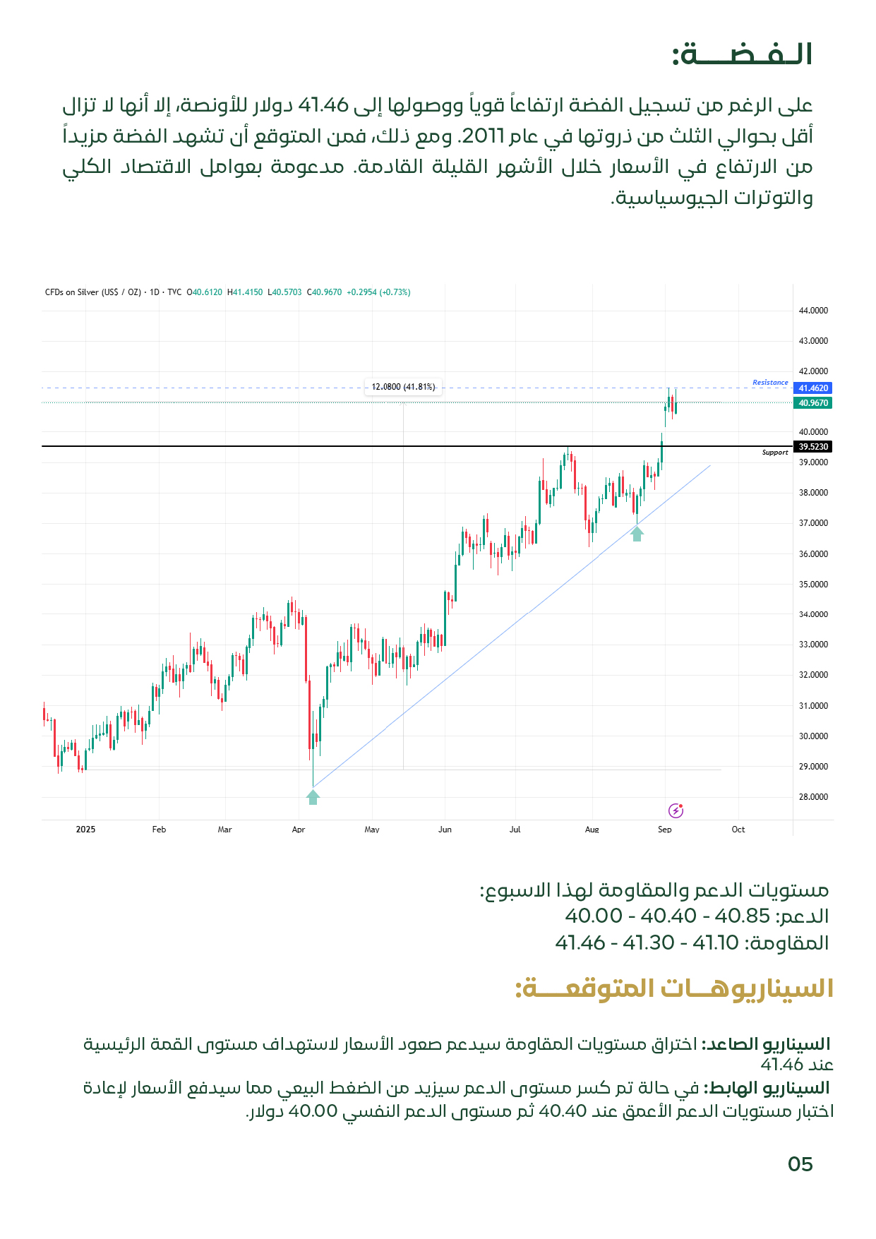 رسم بياني لحركة سعر الفضة بالدولار للأونصة خلال عام 2025، يوضح اتجاه صاعد منذ أبريل مع وصول السعر إلى 41.46 دولار. خطوط دعم عند 39.92 دولار ومقاومة عند 41.46 دولار. النص يشير إلى توقع استمرار الارتفاع بدعم من العوامل الاقتصادية الكلية والتوترات الجيوسياسي