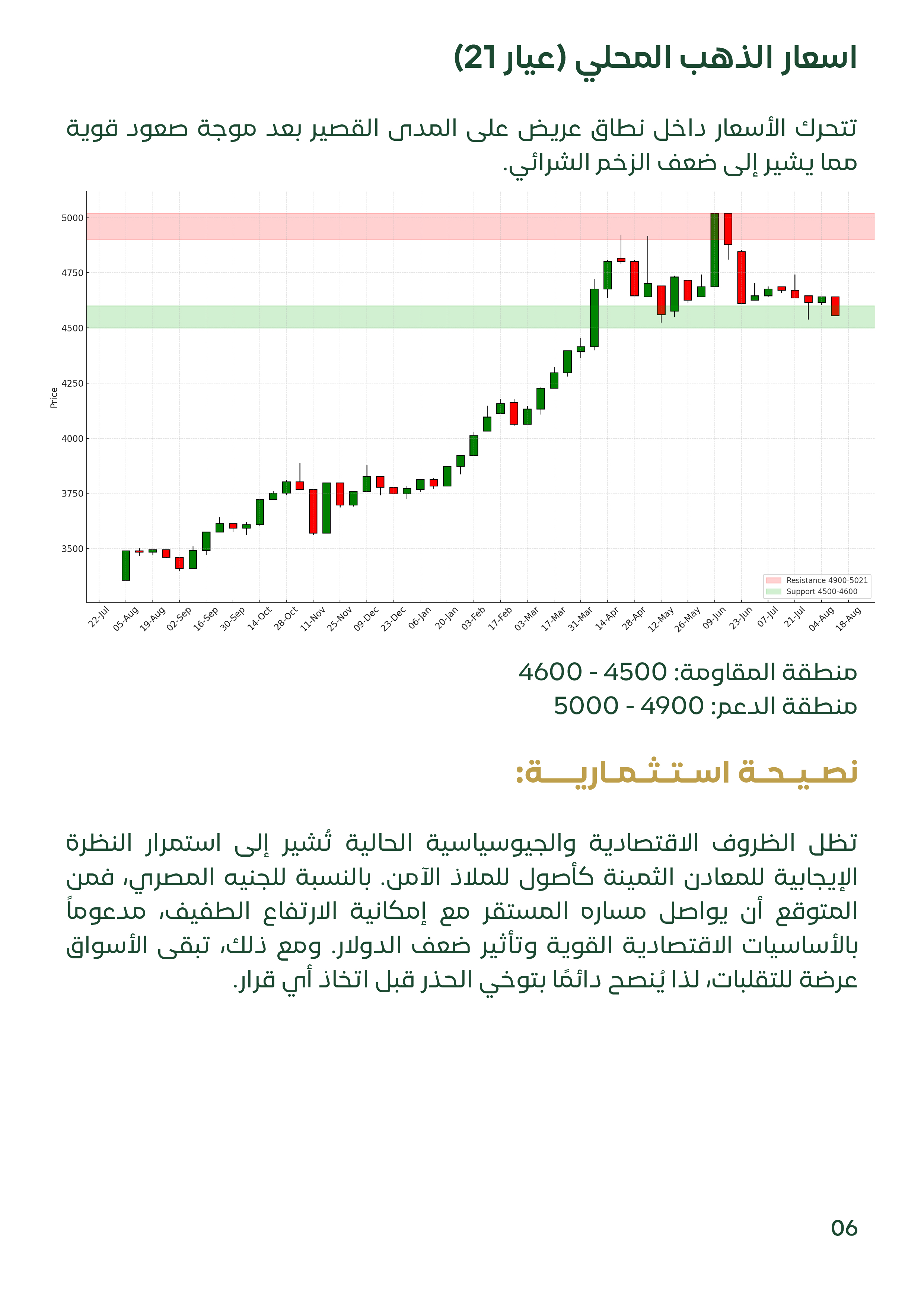 رسم بياني شموع يوضح تحركات أسعار الذهب المحلي (عيار 21). يظهر الرسم البياني أن الأسعار تتحرك ضمن نطاق واسع بعد موجة صعود قوية. يذكر التحليل أن الظروف الحالية تشير إلى استمرار النظرة الإيجابية للذهب كأصل آمن في السوق المصرية.
