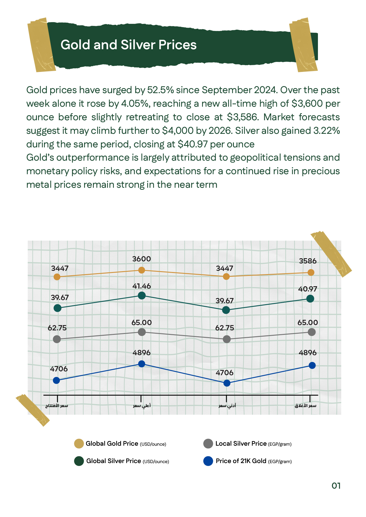 A line graph showing the open, high, low, and close prices for global and local gold and silver for the week. Global gold prices are in USD per ounce, local silver in EGP per gram, global silver in USD per ounce, and 21K gold in EGP per gram. The accompan