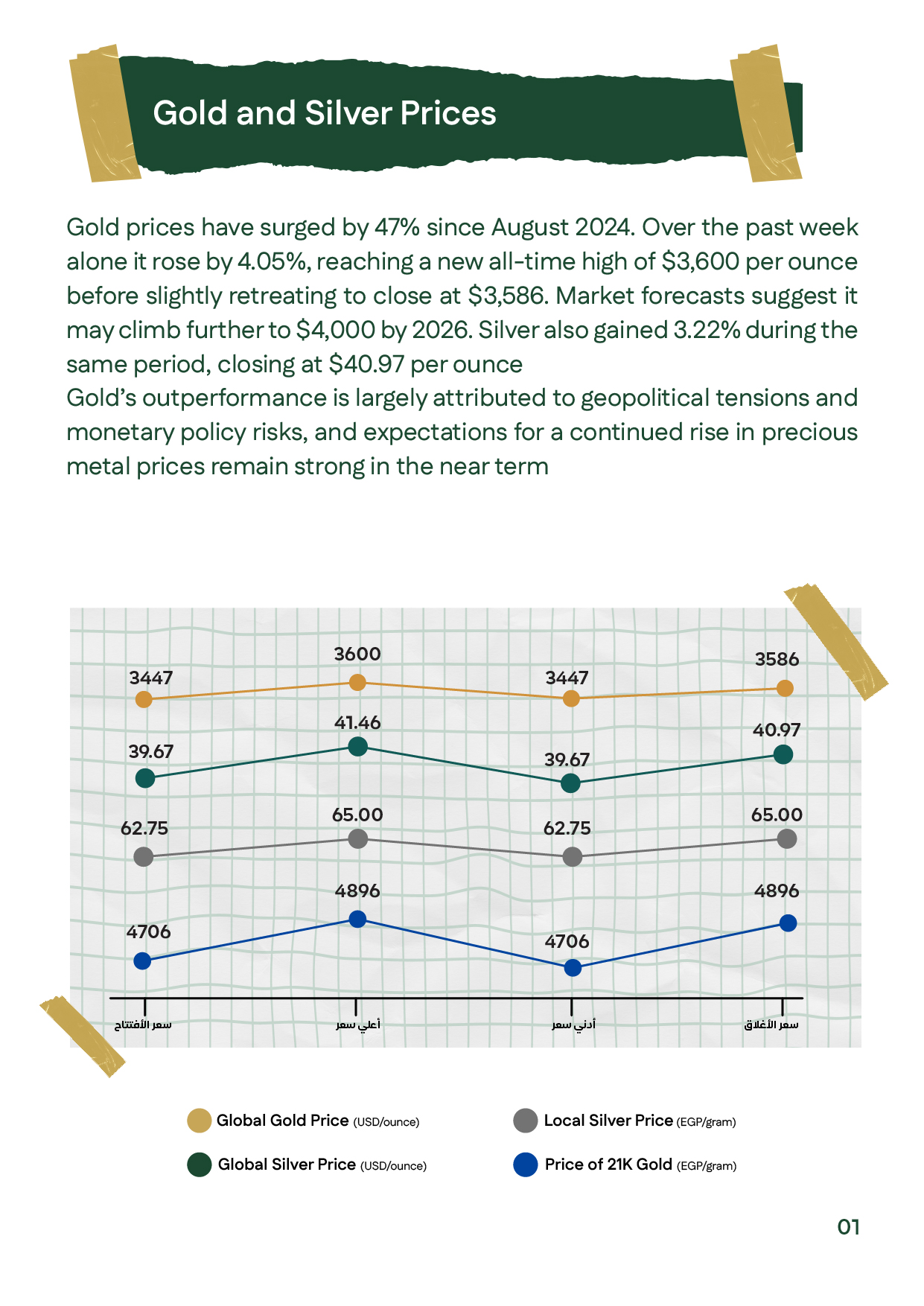 "Global and local gold and silver prices September 2024 report showing gold up 47% since August 2024, global gold price peaking at $3600 per ounce before retreating to $3586, silver closing at $40.97, and 21K gold in Egypt at 4896 EGP per gram, reflecting
