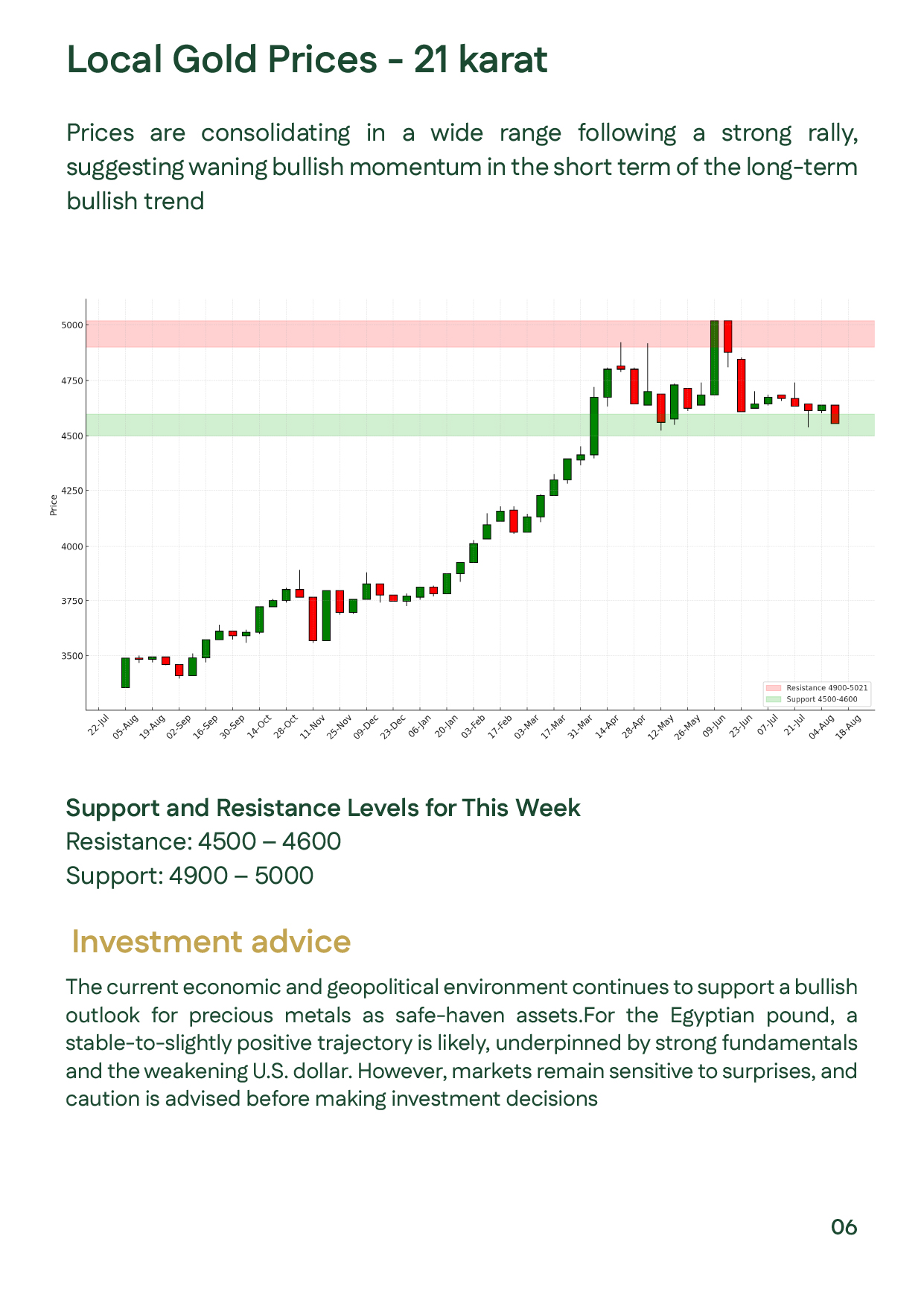 A candlestick chart showing local 21K gold prices consolidating in a wide range. The analysis notes that this suggests a pause in bullish momentum after a strong rally. The accompanying text provides investment advice, a bullish outlook for the Egyptian P