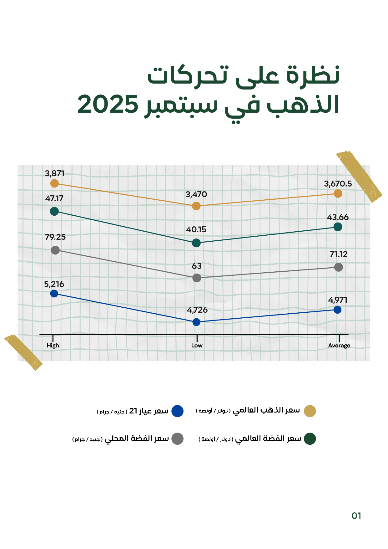 جدول ورسوم بيانية توضح أسعار الذهب عالميًا بالدولار للأونصة وأسعار الذهب عيار 21 محليًا بالجنيه المصري للجرام، بالإضافة إلى أسعار الفضة عالميًا بالدولار للأونصة ومحليًا بالجنيه للجرام خلال سبتمبر 2025، مع بيانات عن أعلى وأدنى ومتوسط الأسعار