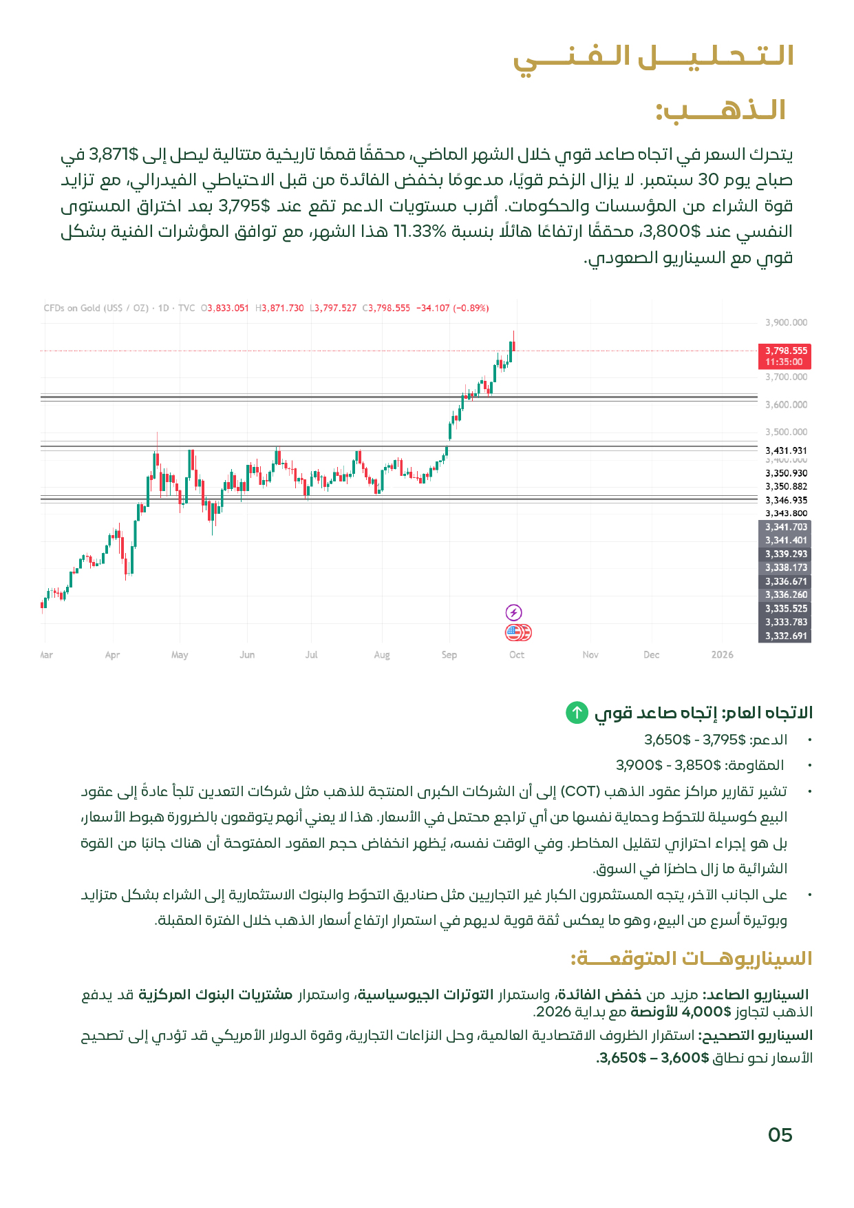 مخطط وتحليل فني يظهر الاتجاه الصاعد القوي للذهب، مع مستويات دعم عند $3,650–$3,795 ومقاومة عند $3,850–$3,900، إضافة إلى سيناريوهات متوقعة: استمرار الصعود لتجاوز $4,000 أو تصحيح نحو $3,600.
