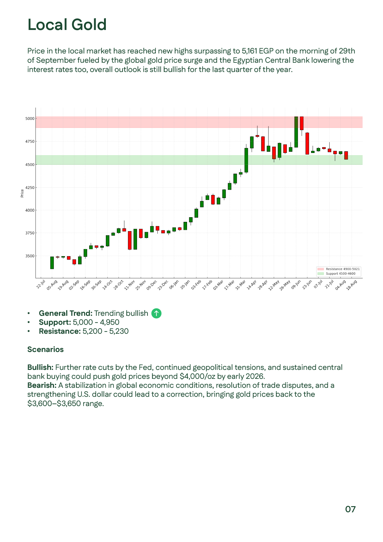English: Egyptian local gold reached a record of EGP 5,161/gram on September 29, 2025, driven by global rise and local demand. Support 4,950&ndash;5,000, resistance 5,200&ndash;5,230.