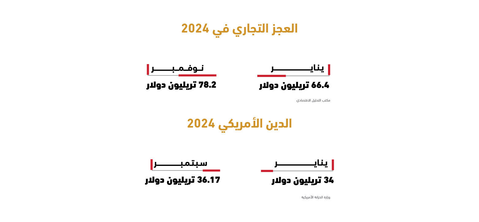 رسم بياني يوضح العجز التجاري الأمريكي والدين العام في عام 2024، مع مقارنة بين شهري يناير ونوفمبر للعجز التجاري، وبين يناير وسبتمبر للدين العام