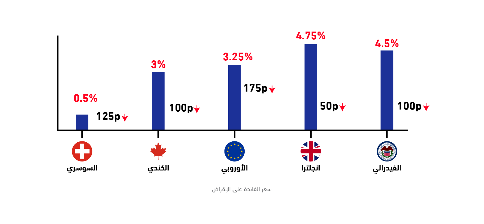 رسم بياني يوضح تخفيضات أسعار الفائدة في عام 2024 من قبل البنوك المركزية الكبرى، حيث خفض الفيدرالي الأمريكي والكندي والأوروبي والإنجليزي والسويسري أسعار الفائدة بنسب متفاوتة.