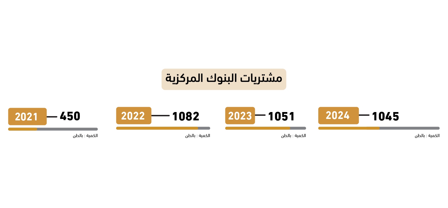 رسم بياني يوضح حجم مشتريات البنوك المركزية من الذهب بين عامي 2021 و2024، حيث ارتفعت المشتريات من 450 طنًا في 2021 إلى 1082 طنًا في 2022، ثم 1051 طنًا في 2023، وأخيرًا 1045 طنًا في 2024.