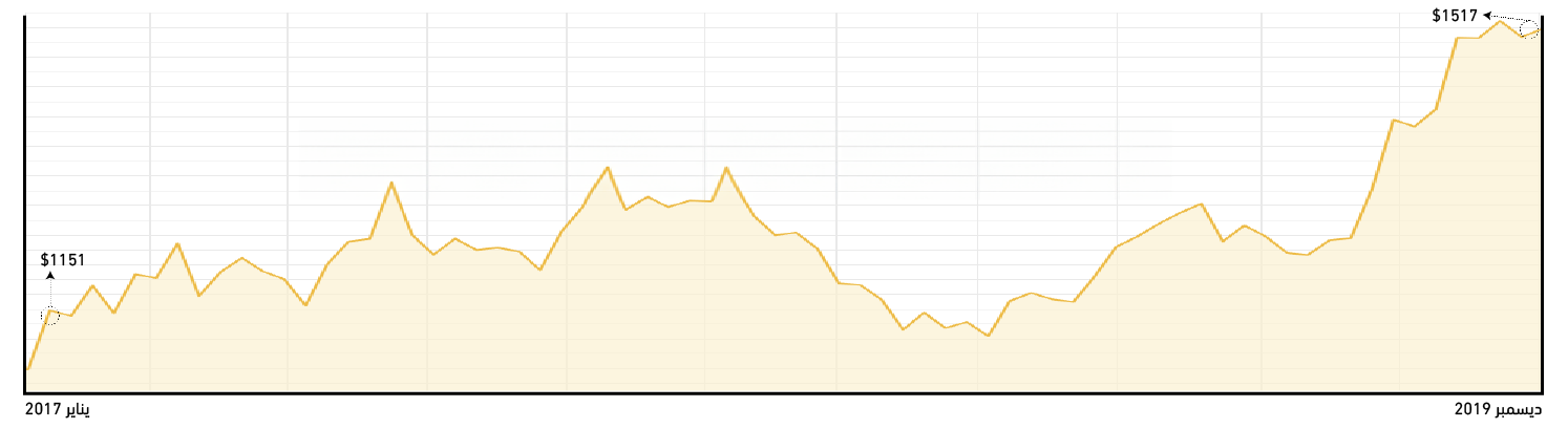 رسم بياني يوضح حركة أسعار الذهب خلال الفترة الأولى لرئاسة دونالد ترامب (2017-2019)، حيث ارتفع الذهب من 1151 دولارًا في يناير 2017 إلى 1517 دولارًا في ديسمبر 2019