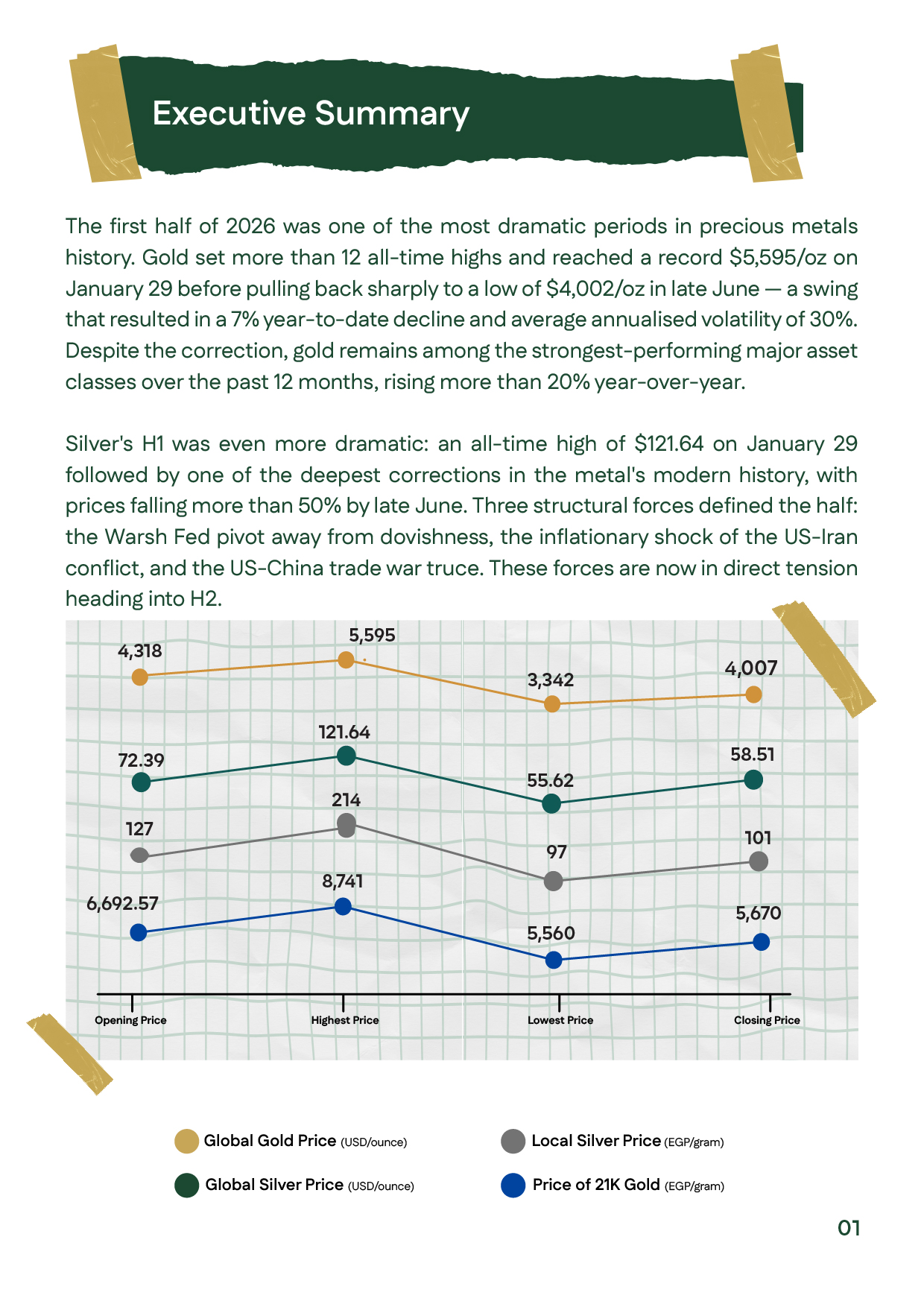 Executive summary of the First Half 2026 gold prices analysis, highlighting gold's record high of $5,595 per ounce, silver's all-time high of $121.64 per ounce, and Egypt's 21K gold closing near EGP 5,670 per gram.