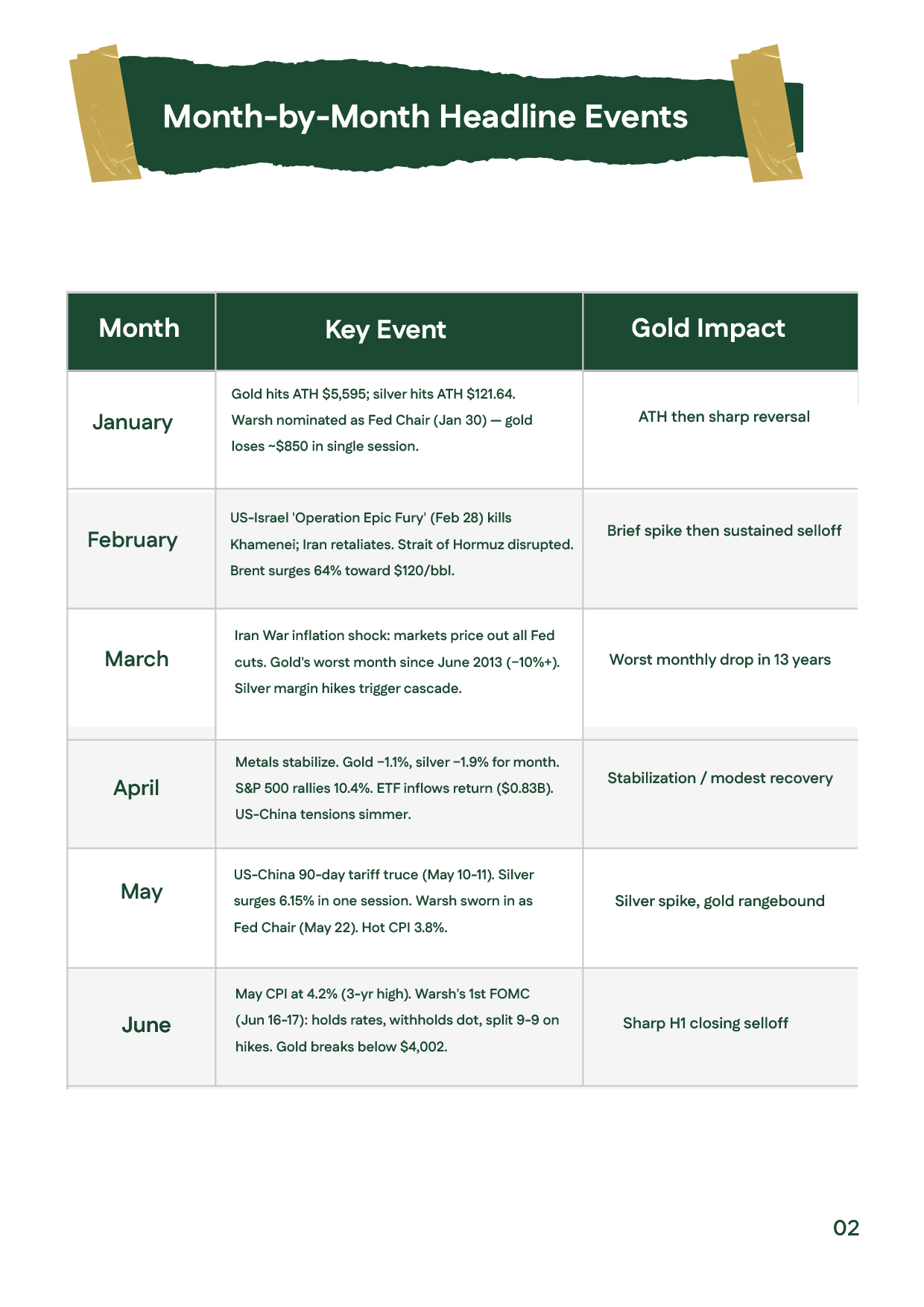 Timeline of the key events shaping gold price and silver prices during the First Half of 2026, including major geopolitical developments, Federal Reserve decisions, inflation, and global market reactions.