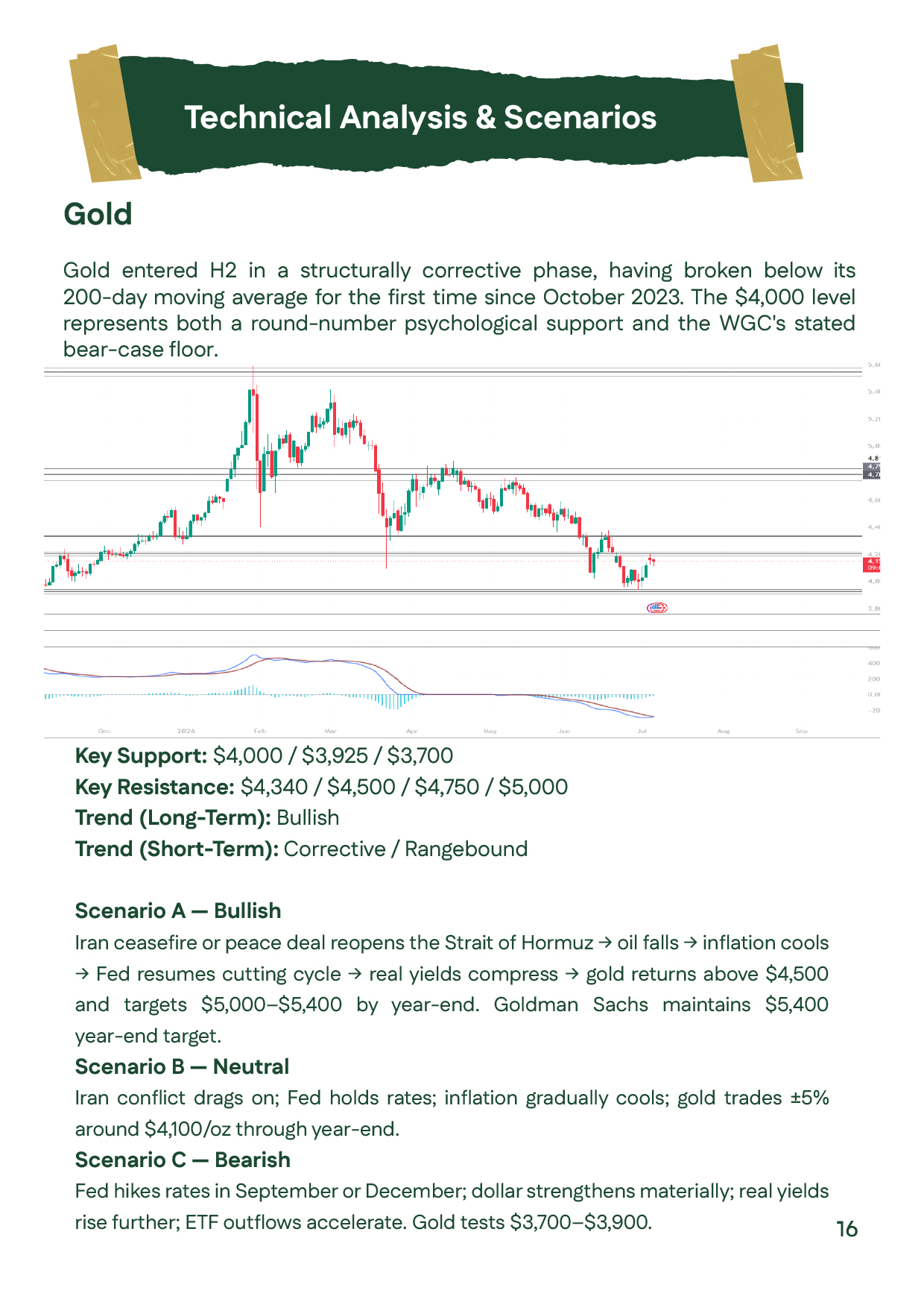 Gold prices technical analysis for the First Half of 2026, highlighting support levels at $4,000, $3,925, and $3,700 per ounce, resistance at $4,340, $4,500, $4,750, and $5,000, with technical scenarios for H2 2026.