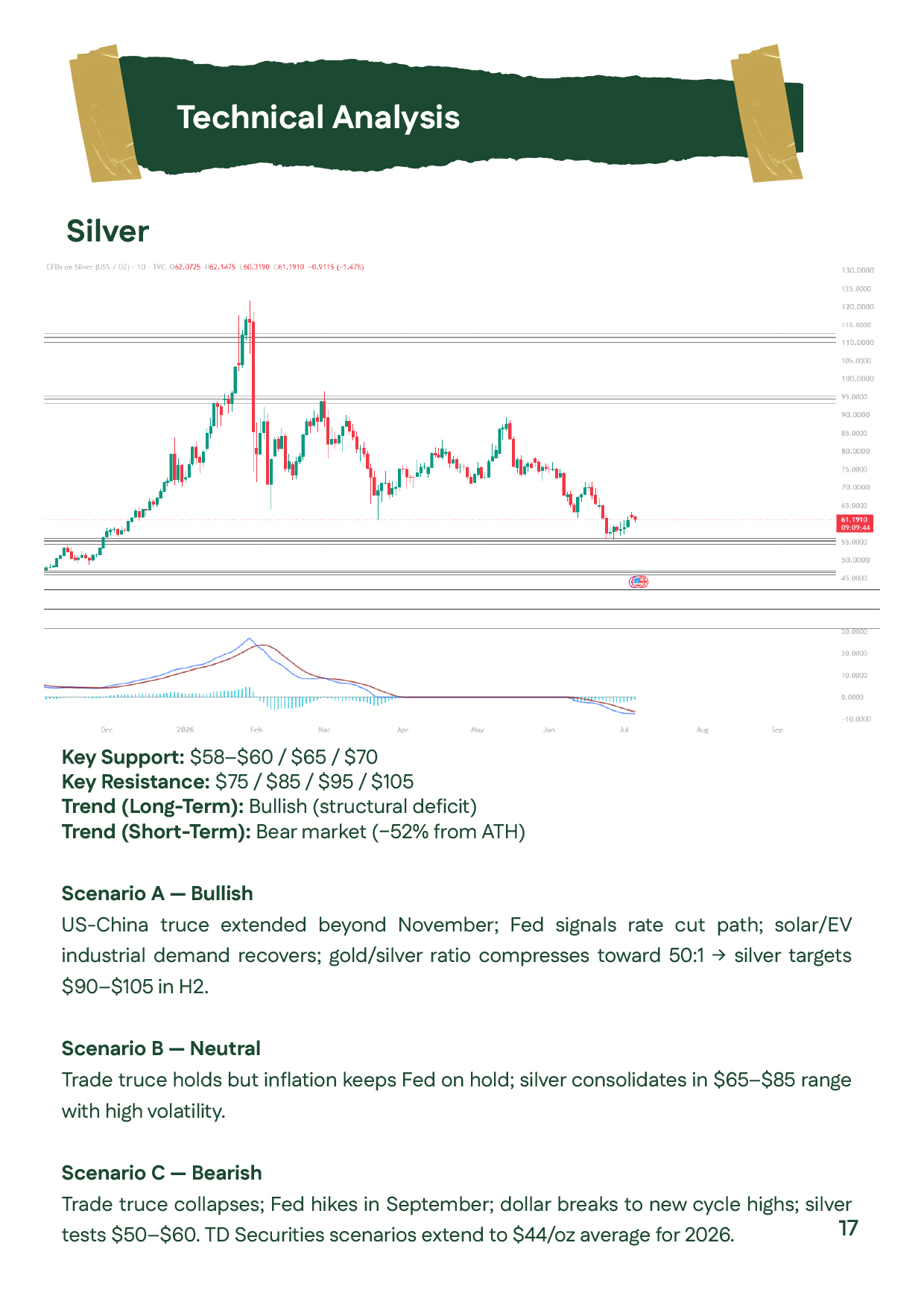 Silver prices technical analysis for the First Half of 2026, featuring support levels at $58–60, $65, and $70 per ounce, resistance at $75, $85, $95, and $105, with technical scenarios based on industrial demand and Fed policy.