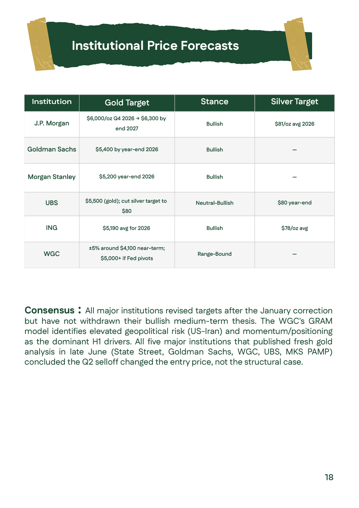 Institutional gold price and silver prices forecasts for H2 2026, comparing outlooks from leading global banks and financial institutions for precious metals markets.