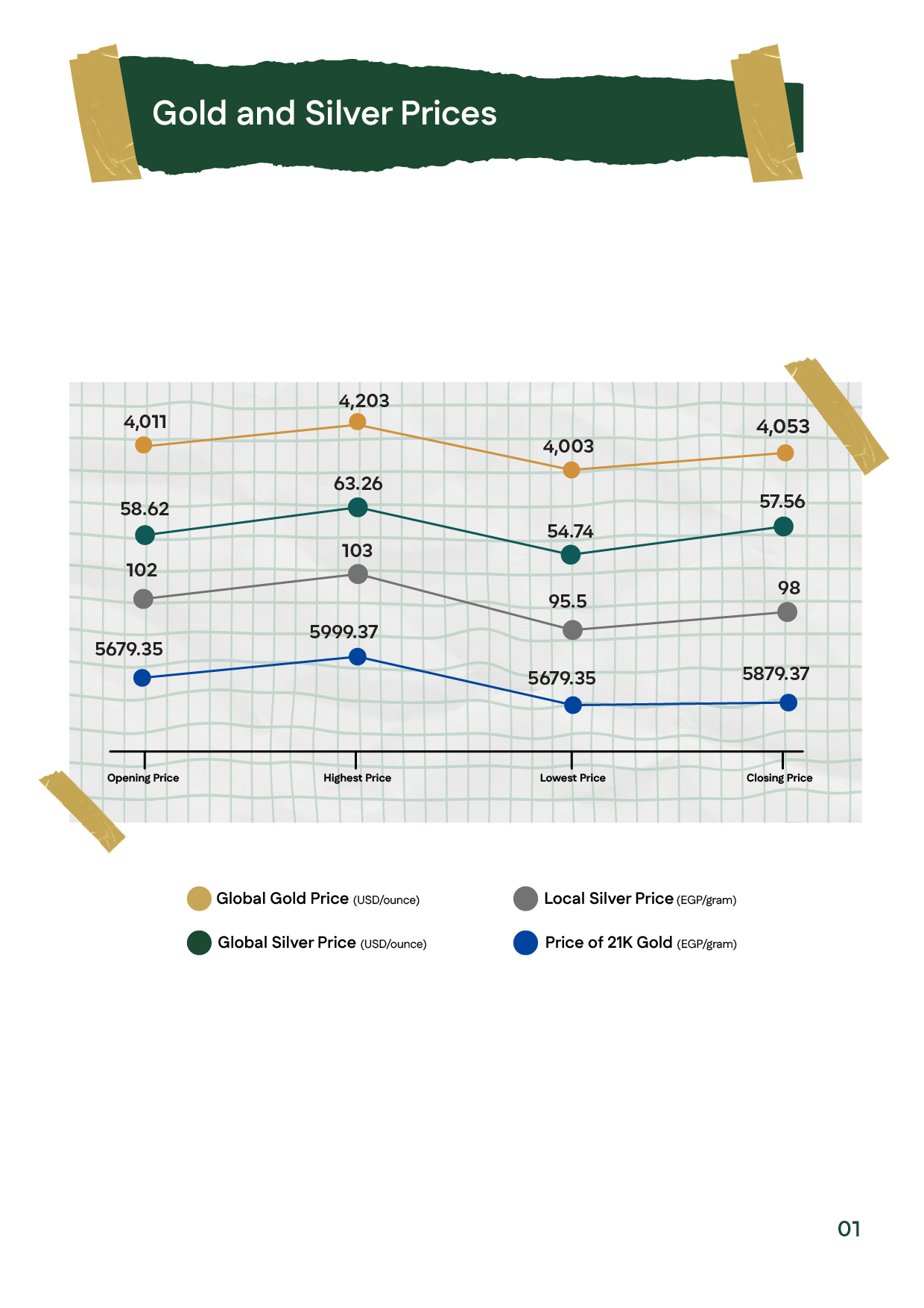 Gold price and silver prices in July 2026; gold closed at $4,053/oz, silver at $57.56/oz and Egyptian 21K gold at EGP 5,879.37.