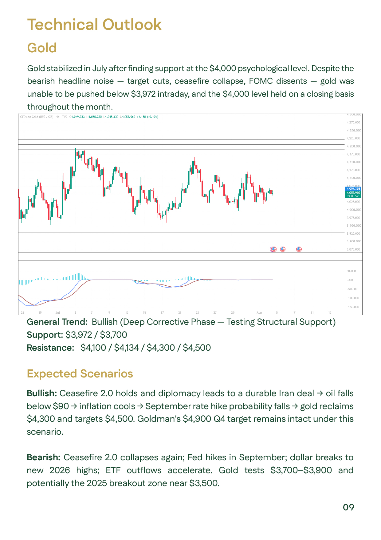 Technical gold prices analysis for July 2026, with support at $3,972 and $3,700 and resistance at $4,100, $4,134, $4,300 and $4,500.